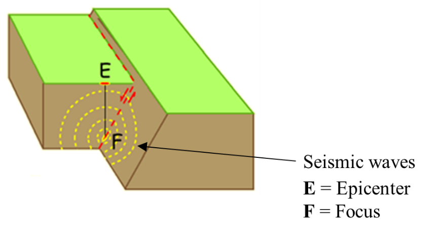 progress of fault rupture in time