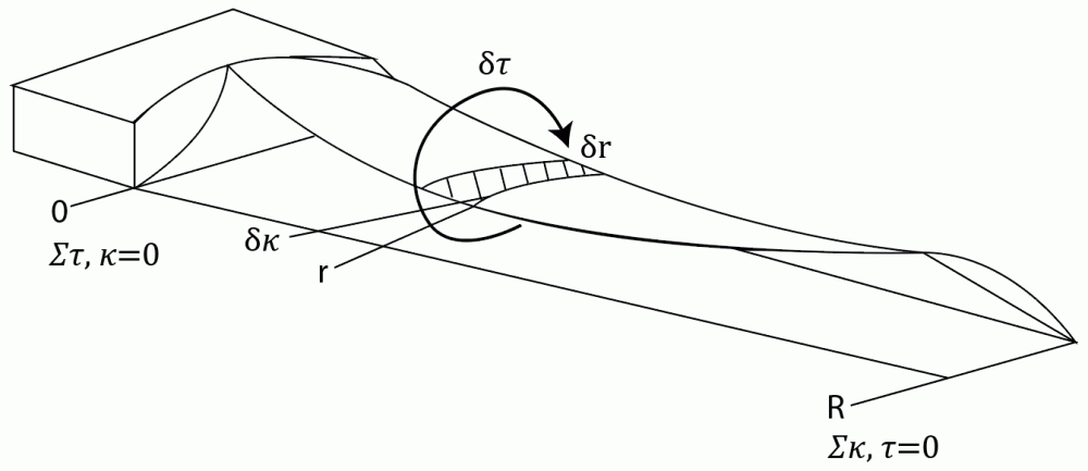 blade twist