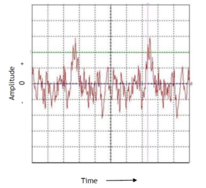 Figure of the amplitude of a random electrical signal plotted versus time