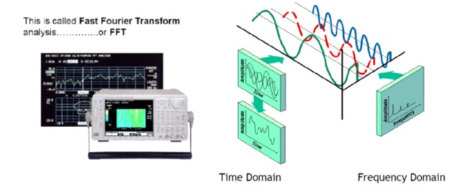 Diagram of how a Fast Fourier Transform analysis convers signals from the time domain to the frequency domain
