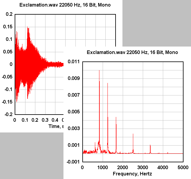Figure showing the same signal in the time domain and the frequency domain