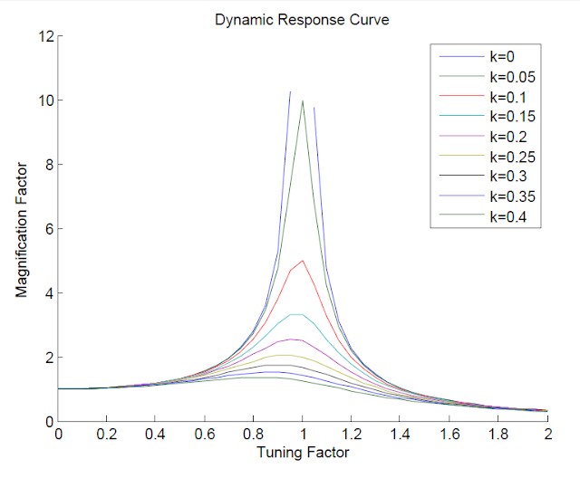 Plot showing the variation in Transmission Ratio as both damping ratio and frequency ratio are varied, indicating maximum response occurs at a frequency ratio of 1 with very low damping