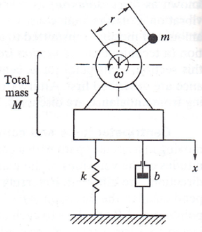 Diagram of a machine with a rotating element mounted to the floor through a spring and a damper