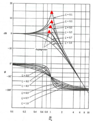 Plot showing how the frequency of the peak response varies slightly with increasing damping, which verifies the effect of damped natural frequency