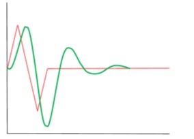 Plot of response of the output of the example showing a sinusoidal decaying response