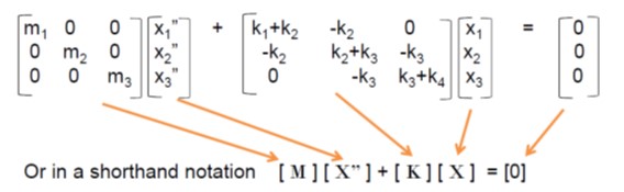 Figure showing the matrix expression combining the three equations of motion