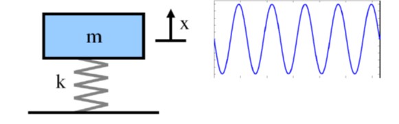 Figure showing a single degree of freedom spring-mass system experiencing simple harmonic motion