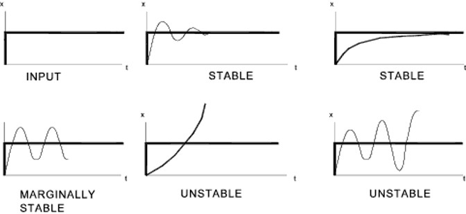 figure of stable and unstable el responses