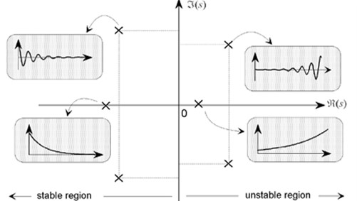 Figure of stable and unstable responses and their locations on the complex plane