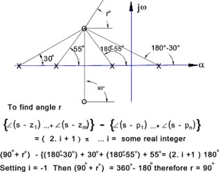 Figure describing root loci departure angle