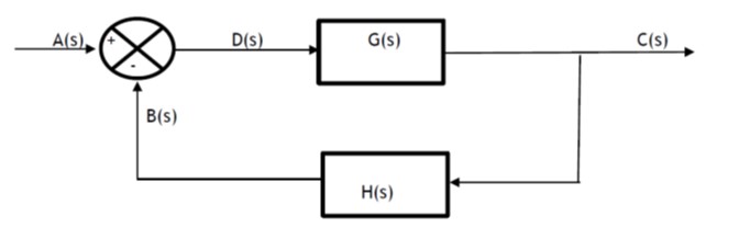 Block diagram of a feedback loop