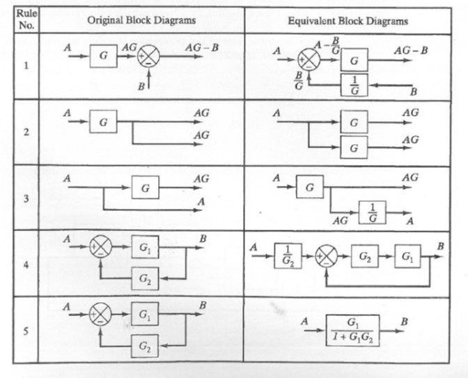 Chart of block diagram simplifications