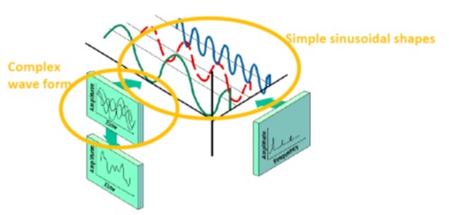 figure showing how a complex waveform is made up of the combination of a number of simple waveforms