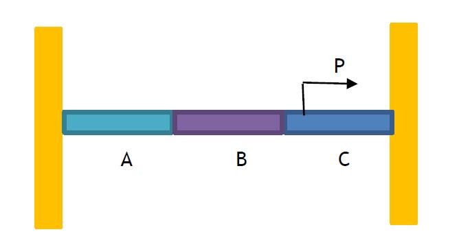 three element model of a beam fixed at both ends