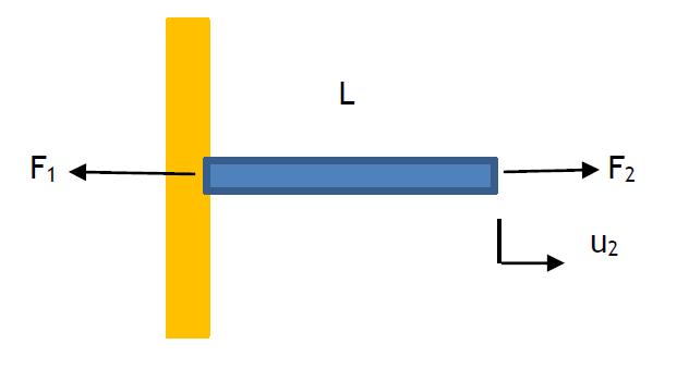 figure of beam fixed at left end