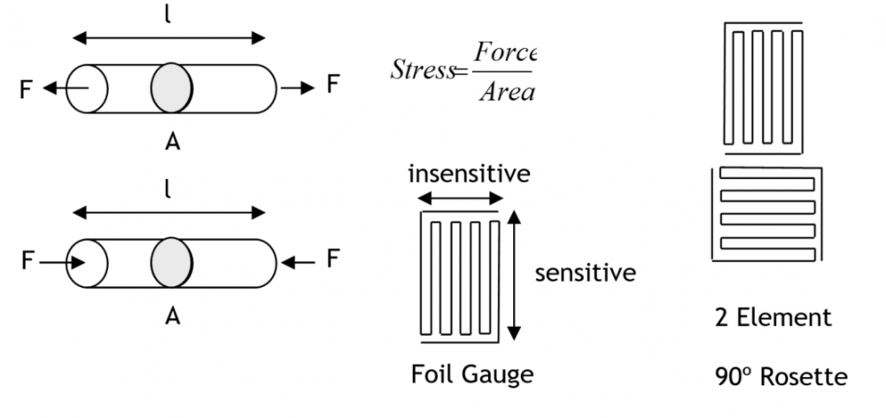 strain guage example diagram