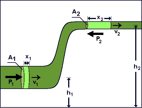 bernoulli principle diagram