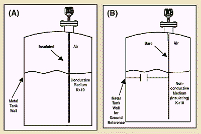 capacitive measurment of depth diagram
