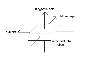 magnet showing hall effect 
