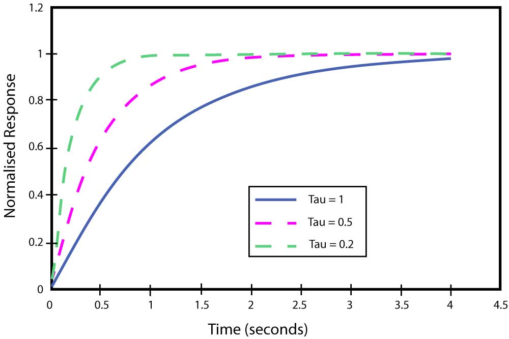 Figure 15 Exponential response to a step input for varying values of the time constant