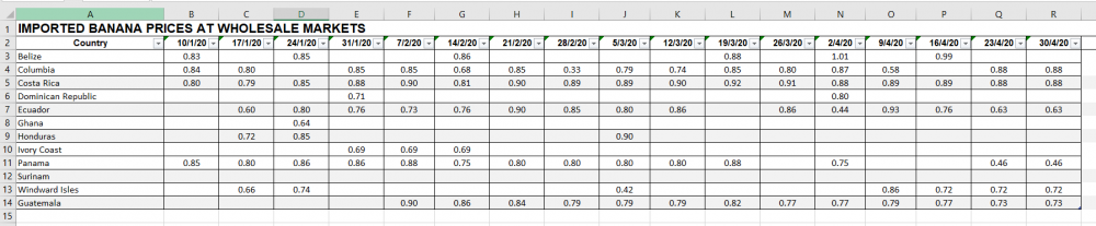 bananas weekly prices