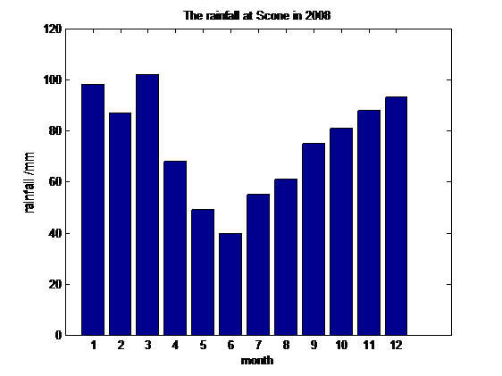 barchart of output