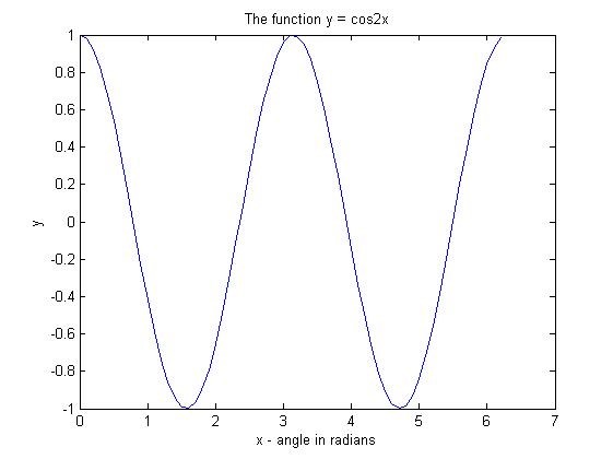 Line graph of output