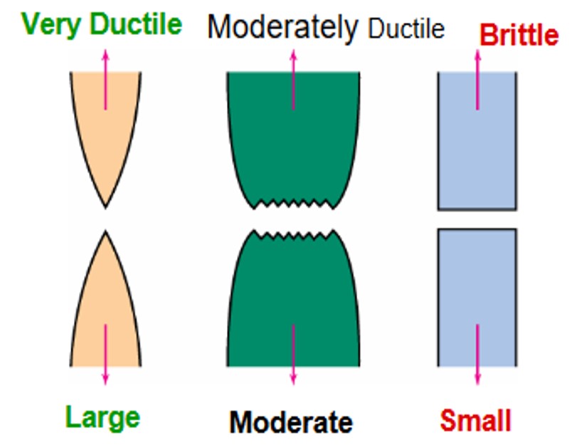 results diagram from tensile testing