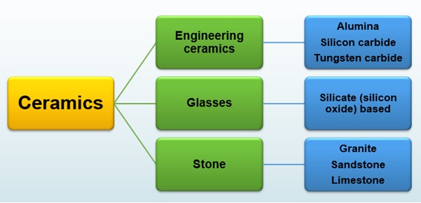 ceramic groups diagram