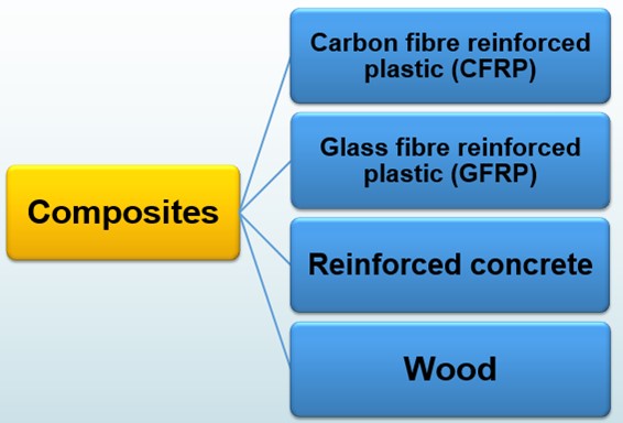composite groups diagram