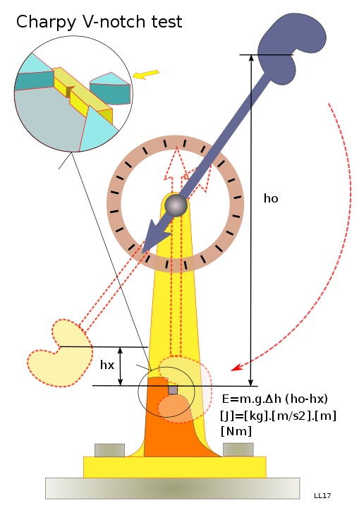 Charpy V-notch test equipment diagram