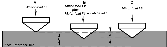 Rockwell Hardness Test diagram