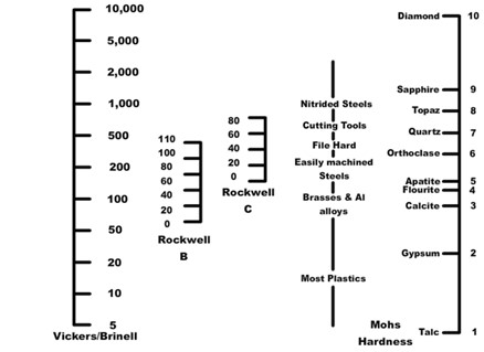 Hardness Conversion Between Test Methods diagram