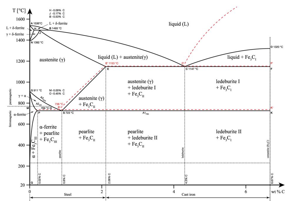 Iron-Carbon Phase Diagram
