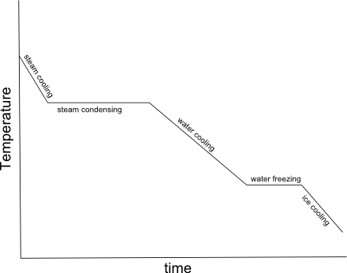 phase change diagram