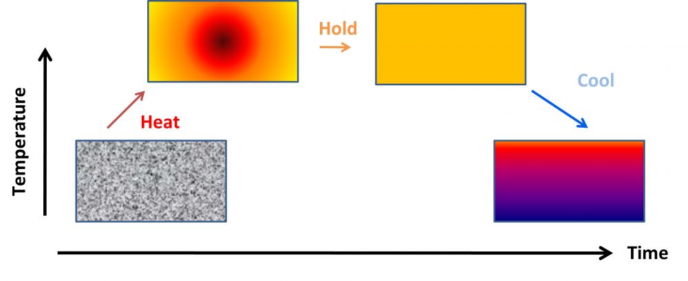 process diagram