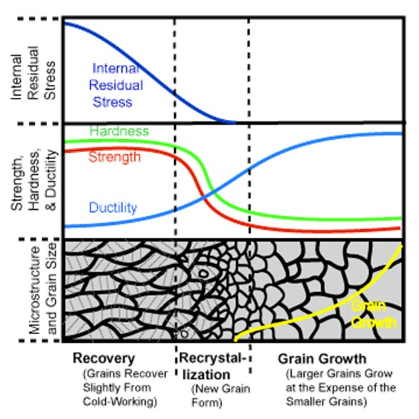 The annealing process