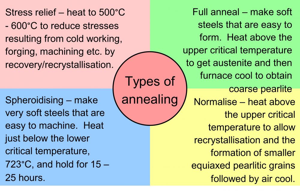 he Four major types of annealing