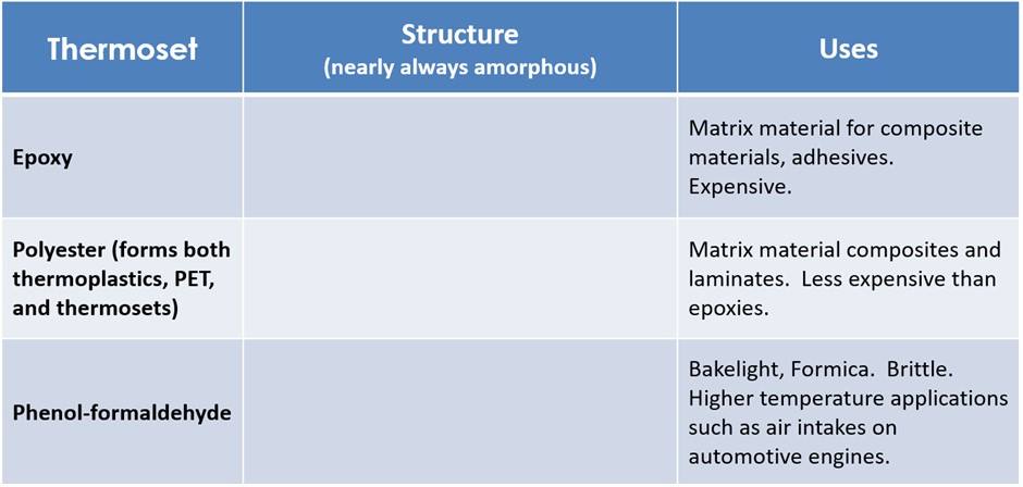 Uses of thermosetting plastics