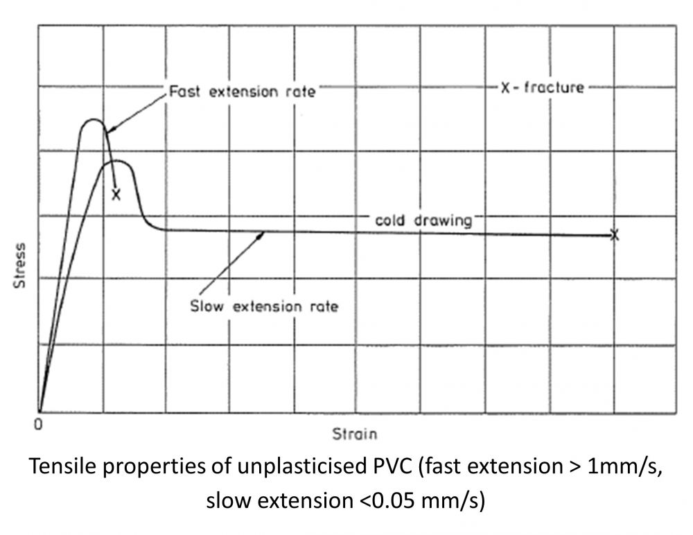 Fracture Behaviour of plastic