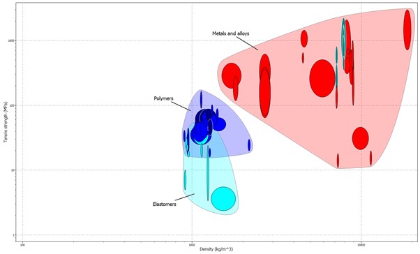 Comparison of strength - to - weight ratio of various materials