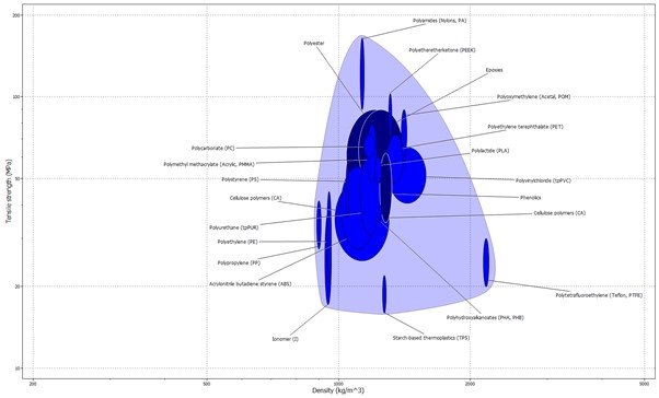 Comparison of strength to weight ratio of polymers