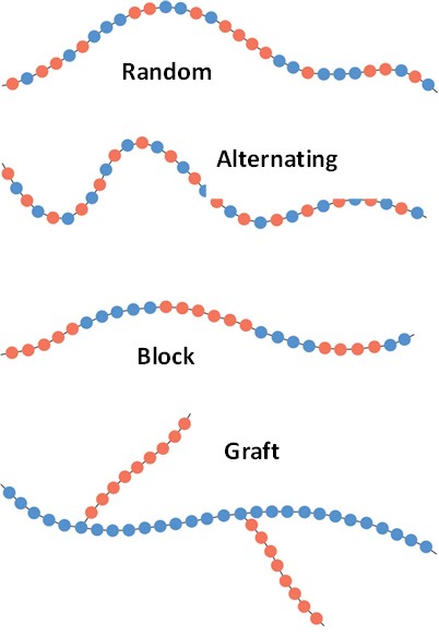  Pictorial representation of the various types of copolymers