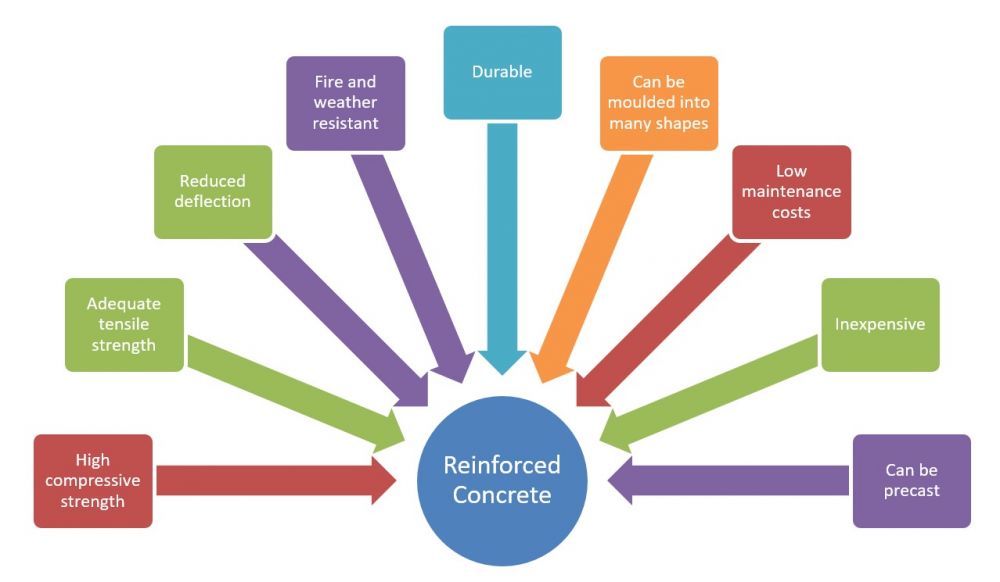  Advantages of reinforced concrete