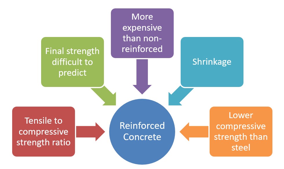 Disadvantages of reinforced concrete