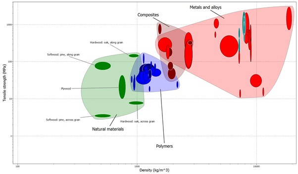 Density vs Tensile strength of various materials.