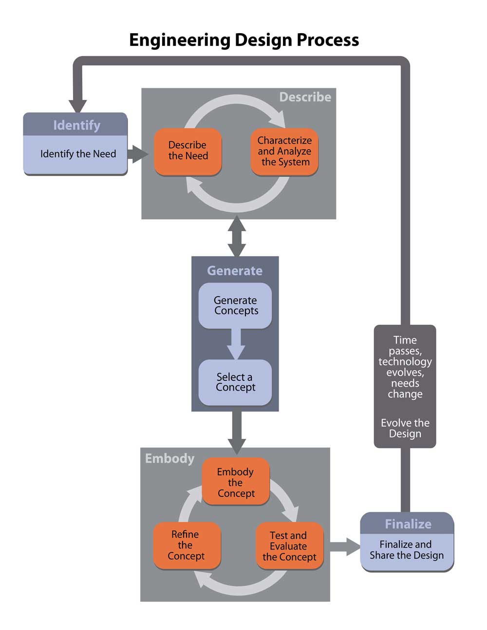 A Unique Approach to Characterizing the Engineering Design Process
