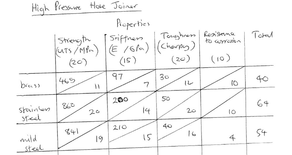 material comparison table