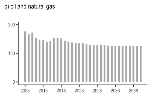 oil and gas graph