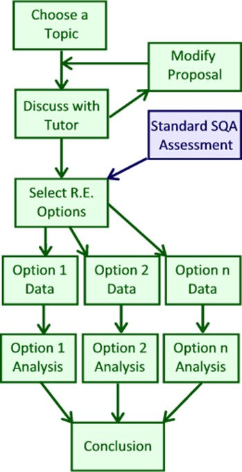 flow diagram of case study process